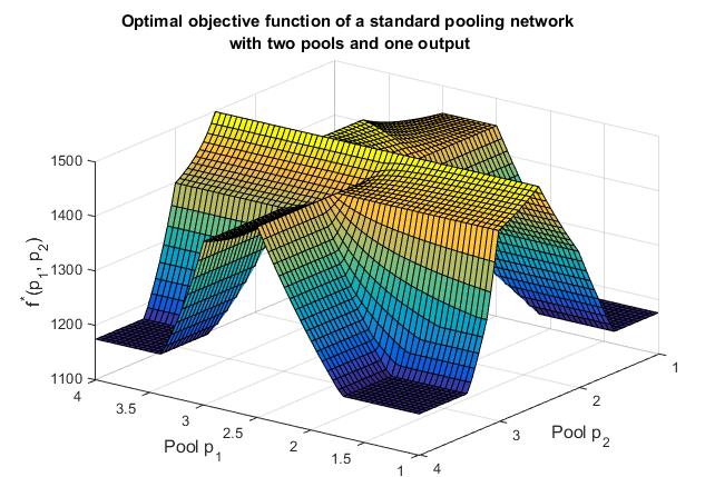 The contour plot of unknown non-convex cost function, and local optimal