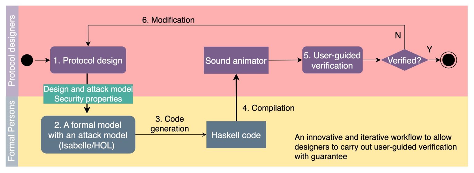 Researchers Showcase Advances in Formal Verification for Security ...