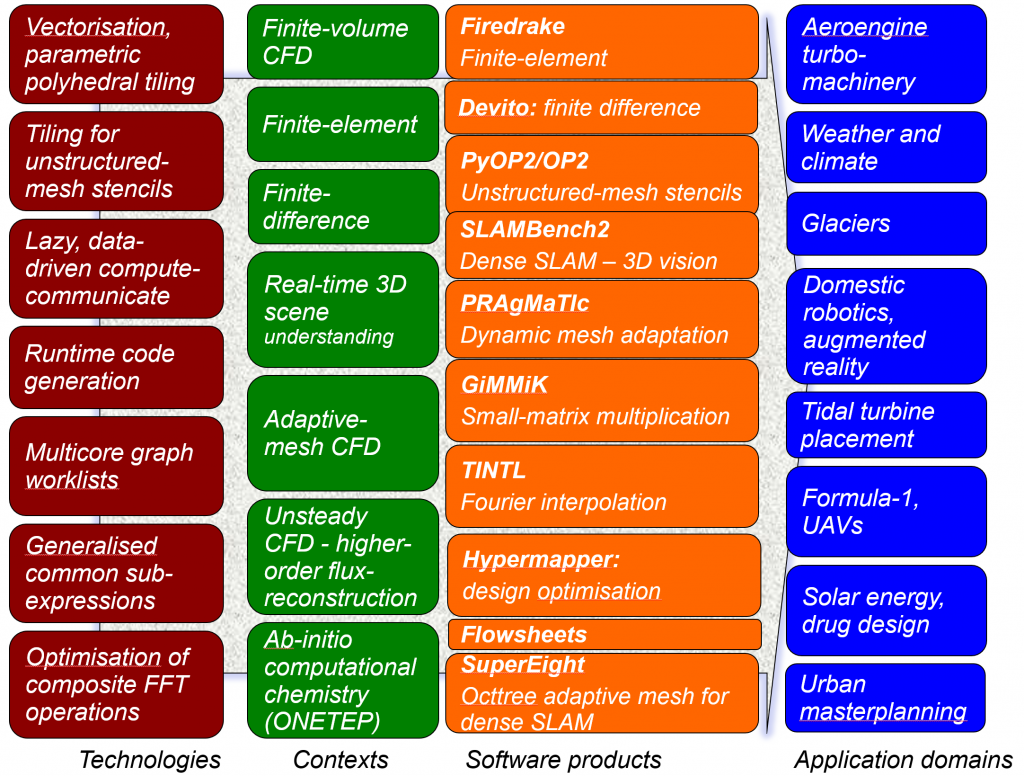 Software Performance Optimisation Group